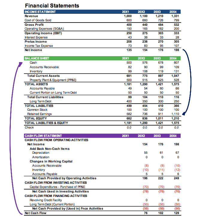 Cash Flow Statement in a Three Statement Model Cash Flow Statement in a Three Statement Model